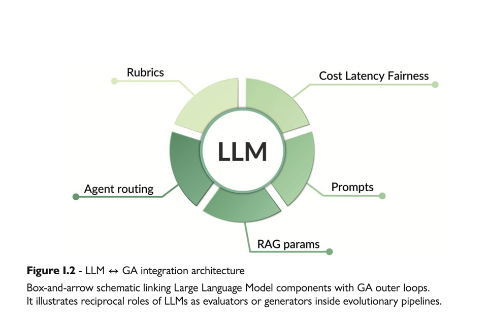 Figure 1.2 - LLM + GA integration architecture