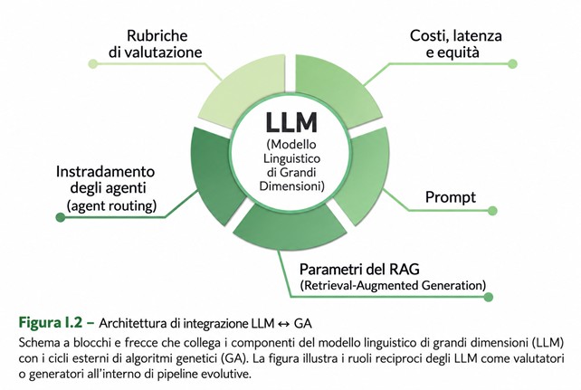Figura I.2 - Architettura di integrazione LLM +> GA