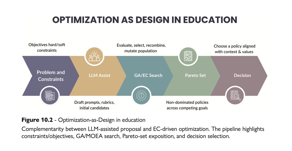 Figure 10.2 - Optimization-as-Design in education